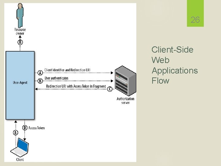 26 Client-Side Web Applications Flow 