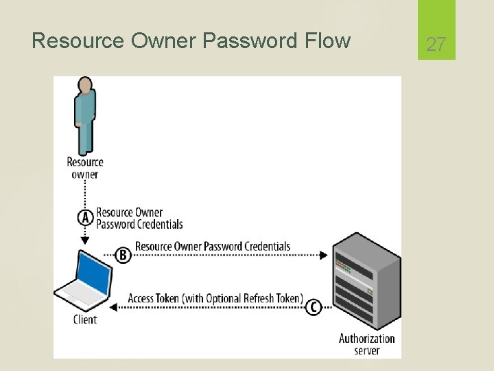 Resource Owner Password Flow 27 