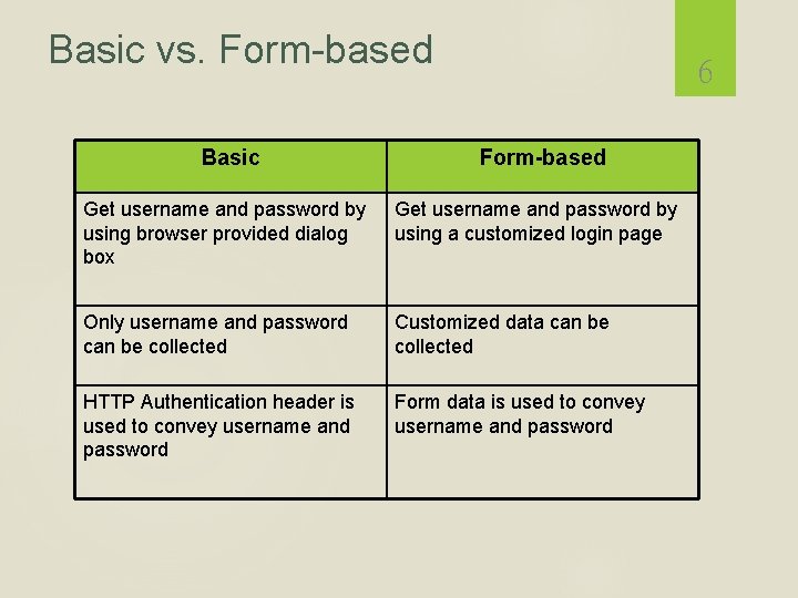 Basic vs. Form-based Basic 6 Form-based Get username and password by using browser provided