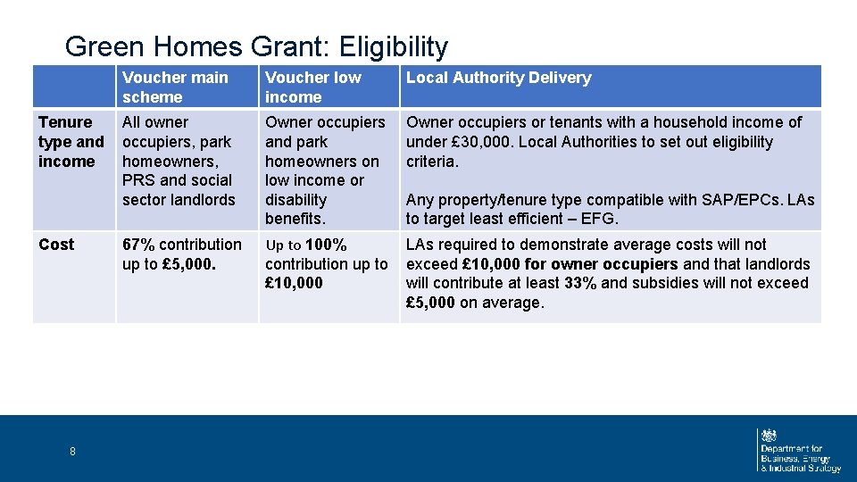 Green Homes Grant: Eligibility Tenure type and income Cost 8 Voucher main scheme Voucher