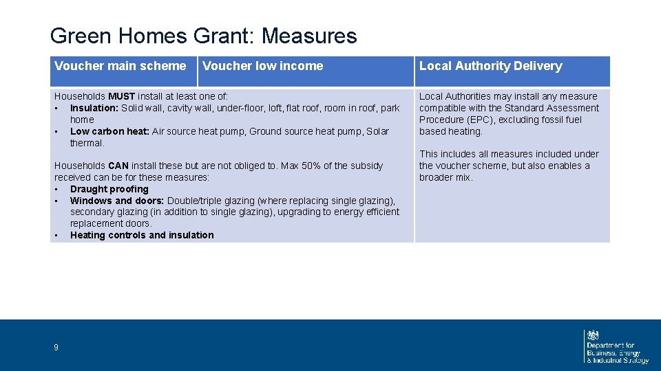 Green Homes Grant: Measures Voucher main scheme Voucher low income Households MUST install at