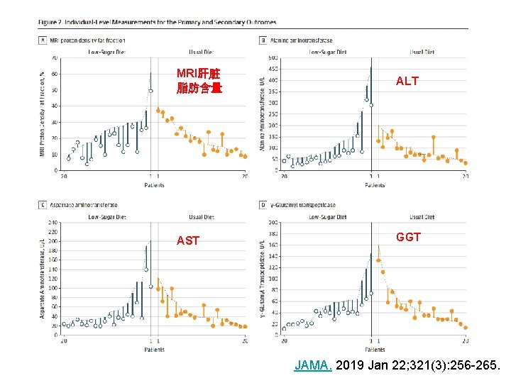 MRI肝脏 脂肪含量 ALT AST GGT JAMA. 2019 Jan 22; 321(3): 256 -265. 