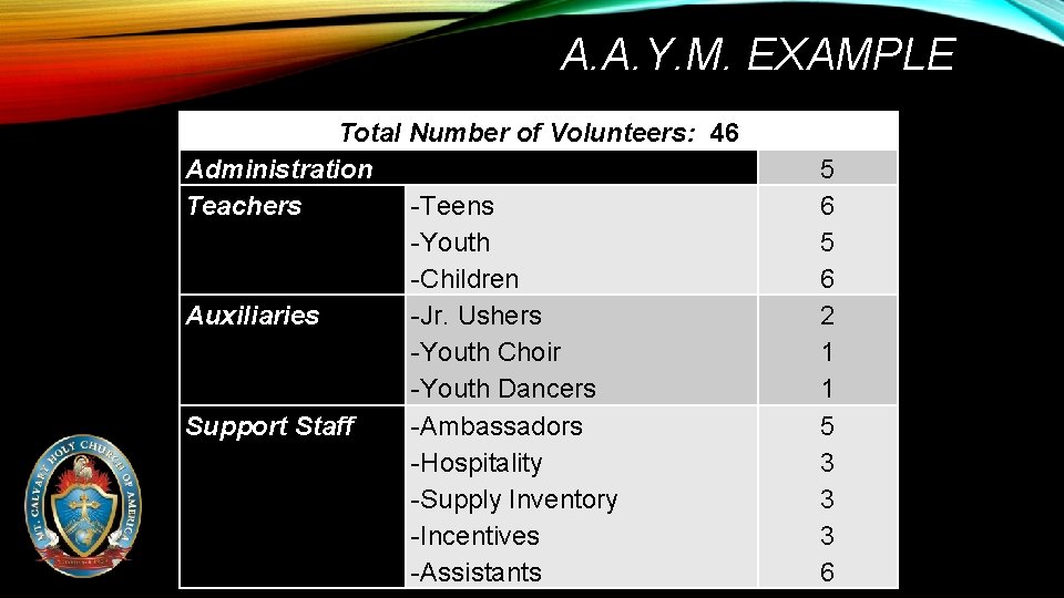 A. A. Y. M. EXAMPLE Total Number of Volunteers: 46 Administration Teachers -Teens -Youth