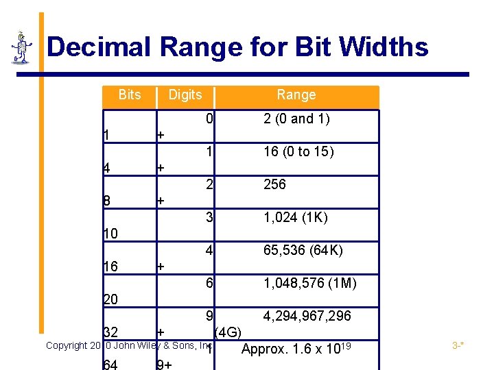 Decimal Range for Bit Widths Bits 1 4 8 Digits Range 0 2 (0