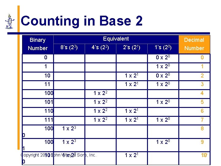 Counting in Base 2 Equivalent Binary Number 8’s (23) 4’s (22) 2’s (21) Decimal