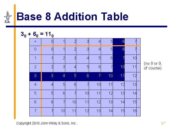 Base 8 Addition Table 38 + 68 = 118 + 0 1 2 3