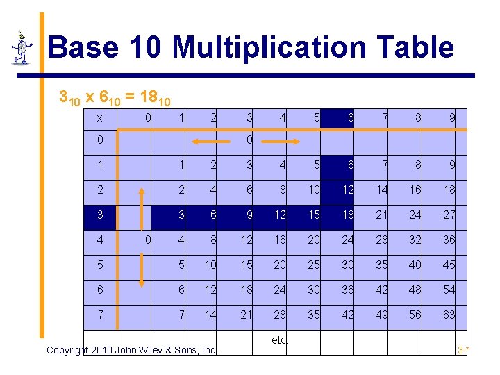 Base 10 Multiplication Table 310 x 610 = 1810 x 0 1 2 0