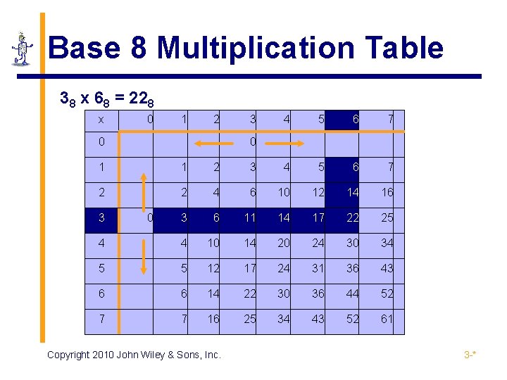 Base 8 Multiplication Table 38 x 68 = 228 x 0 1 2 0