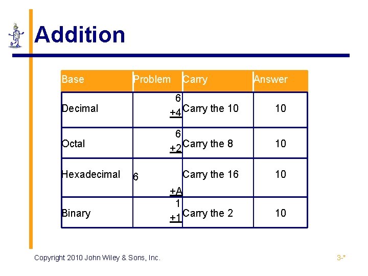 Addition Base Problem Carry Answer Decimal 6 +4 Carry the 10 10 Octal 6