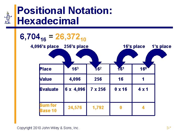 Positional Notation: Hexadecimal 6, 70416 = 26, 37210 4, 096’s place 256’s place Place