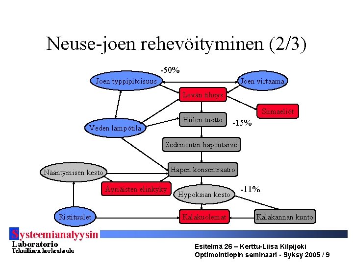 Neuse-joen rehevöityminen (2/3) -50% Joen typpipitoisuus Joen virtaama Levän tiheys Hiilen tuotto Veden lämpötila