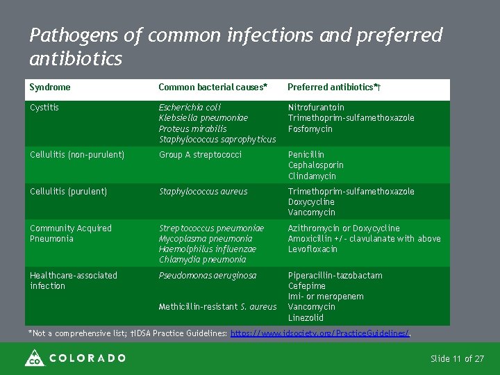 Pathogens of common infections and preferred antibiotics Syndrome Common bacterial causes* Preferred antibiotics*† Cystitis