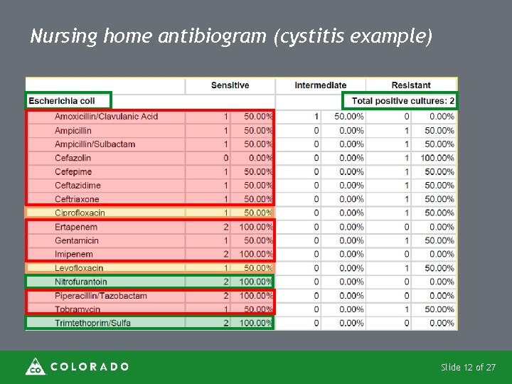 Nursing home antibiogram (cystitis example) Slide 12 of 27 
