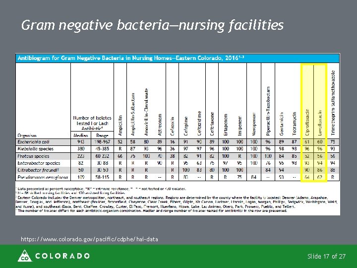 Gram negative bacteria—nursing facilities https: //www. colorado. gov/pacific/cdphe/hai-data Slide 17 of 27 