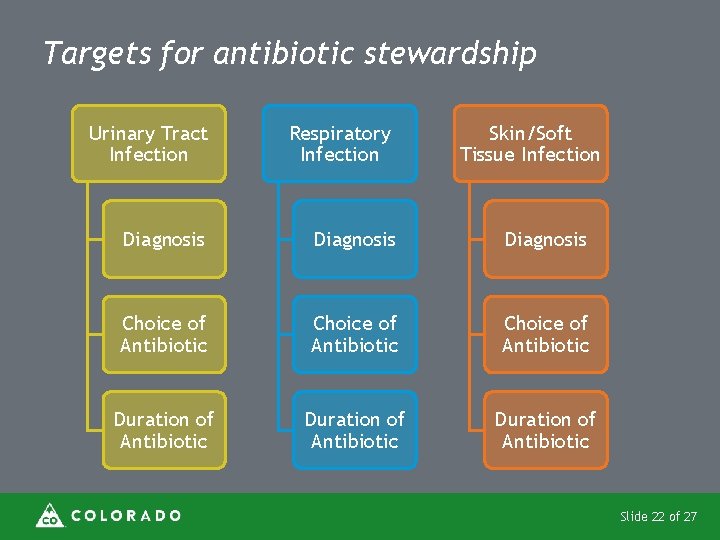 Targets for antibiotic stewardship Urinary Tract Infection Respiratory Infection Skin/Soft Tissue Infection Diagnosis Choice