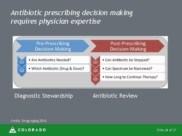 Antibiotic prescribing decision making requires physician expertise Diagnostic Stewardship Antibiotic Review Crnich. Drugs Aging