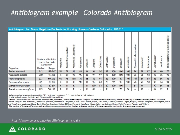 Antibiogram example—Colorado Antibiogram https: //www. colorado. gov/pacific/cdphe/hai-data Slide 5 of 27 