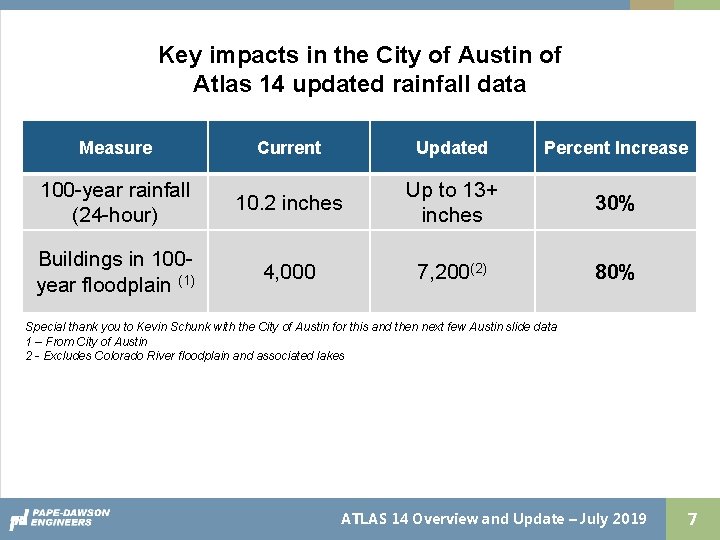 Key impacts in the City of Austin of Atlas 14 updated rainfall data Measure