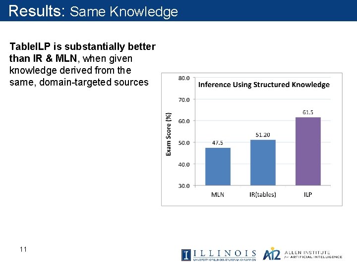 Results: Same Knowledge Table. ILP is substantially better than IR & MLN, when given