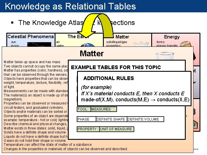 Knowledge as Relational Tables § The Knowledge Atlas: 12 key sections Celestial Phenomena The
