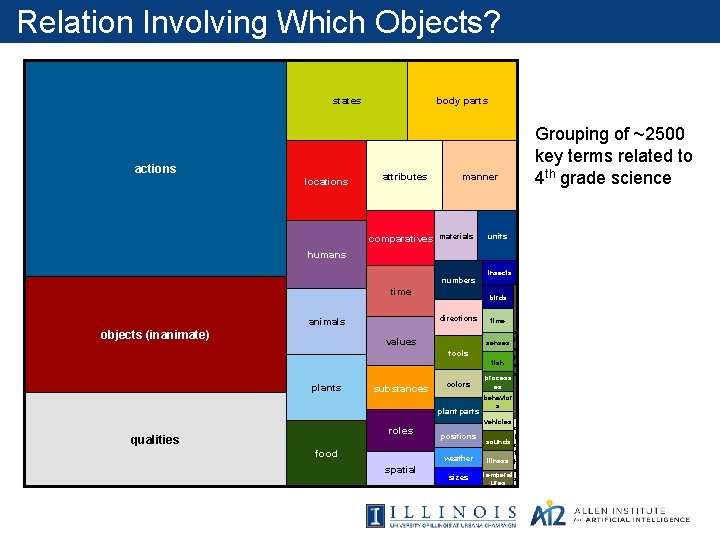 Relation Involving Which Objects? states actions locations body parts attributes comparatives manner materials units