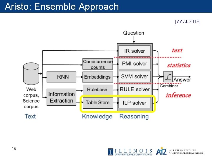 Aristo: Ensemble Approach [AAAI-2016] 19 