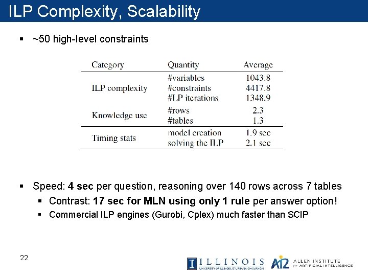 ILP Complexity, Scalability § ~50 high-level constraints § Speed: 4 sec per question, reasoning