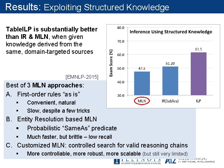 Results: Exploiting Structured Knowledge Table. ILP is substantially better than IR & MLN, when