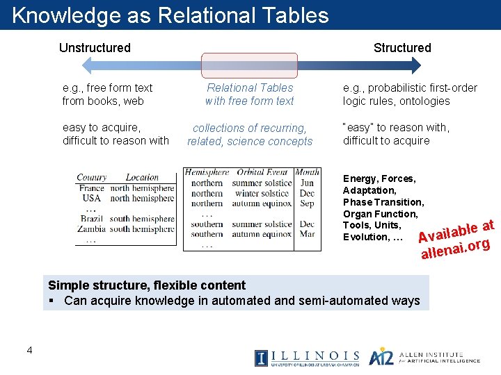 Knowledge as Relational Tables Unstructured e. g. , free form text from books, web