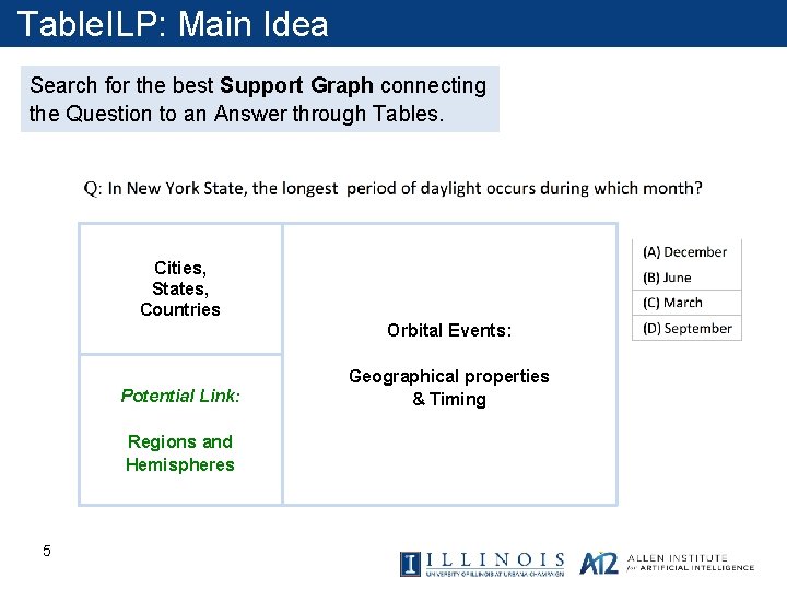 Table. ILP: Main Idea Search for the best Support Graph connecting the Question to
