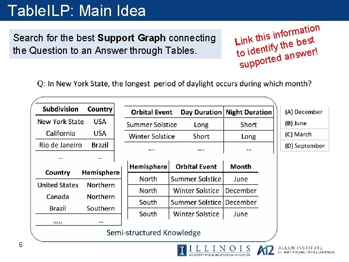 Table. ILP: Main Idea Search for the best Support Graph connecting the Question to