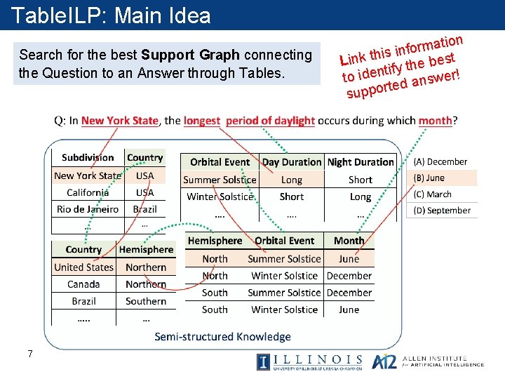 Table. ILP: Main Idea Search for the best Support Graph connecting the Question to