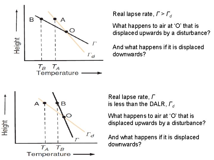 Real lapse rate, Γ > Γd What happens to air at ‘O’ that is