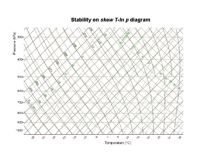 Stability on skew T-ln p diagram 