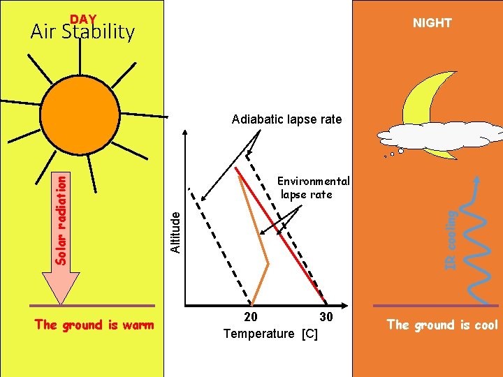 DAY NIGHT Air Stability The ground is warm IR cooling Environmental lapse rate Altitude