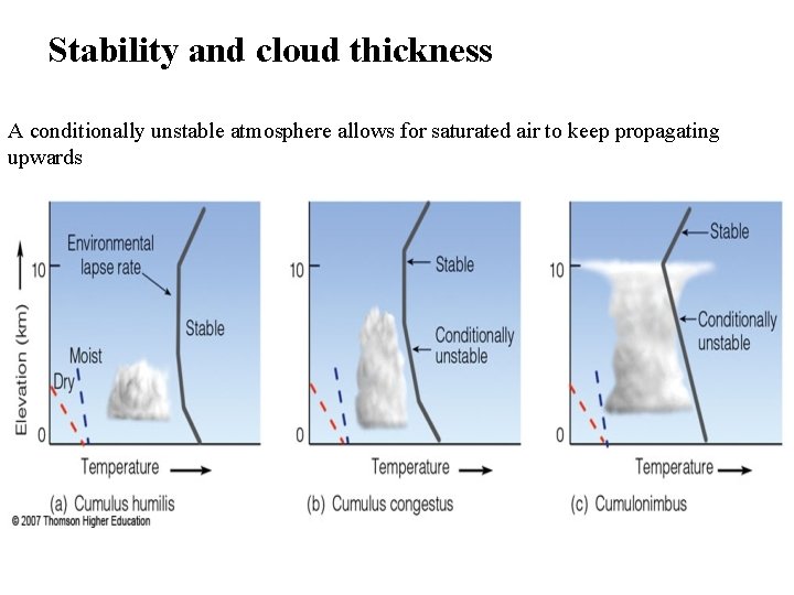 Stability and cloud thickness A conditionally unstable atmosphere allows for saturated air to keep