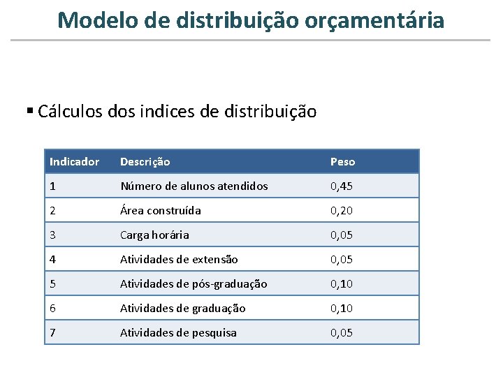 Modelo de distribuição orçamentária § Cálculos dos indices de distribuição Indicador Descrição Peso 1