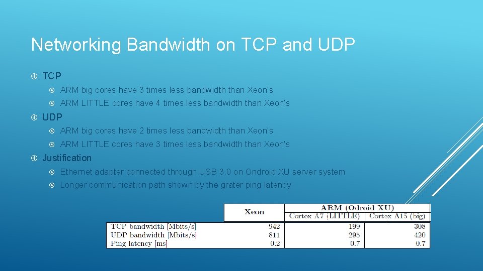 Networking Bandwidth on TCP and UDP TCP ARM big cores have 3 times less