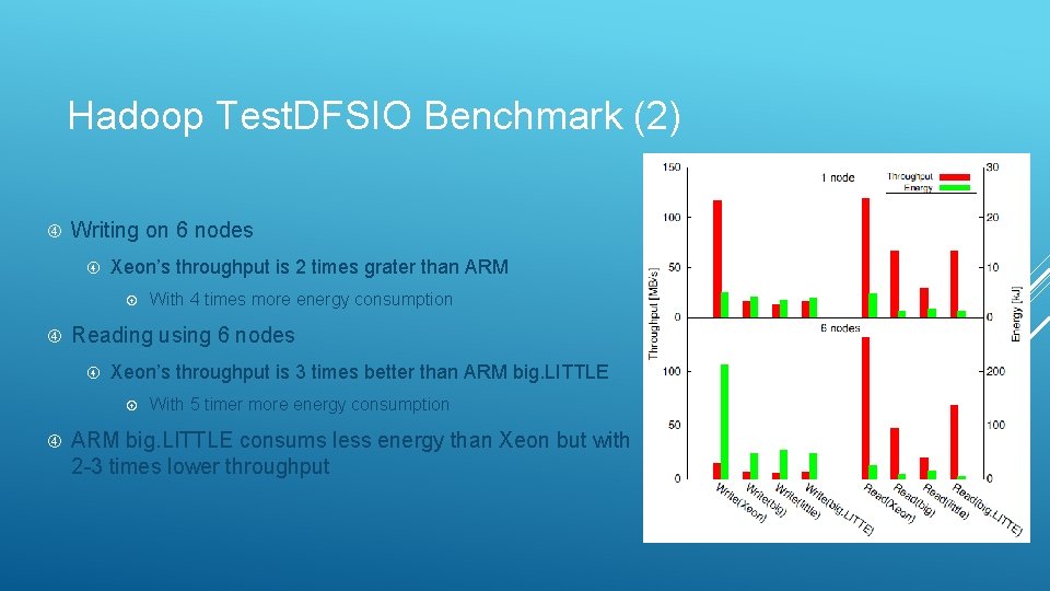 Hadoop Test. DFSIO Benchmark (2) Writing on 6 nodes Xeon’s throughput is 2 times