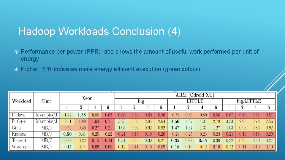 Hadoop Workloads Conclusion (4) Performance per power (PPR) ratio shows the amount of useful