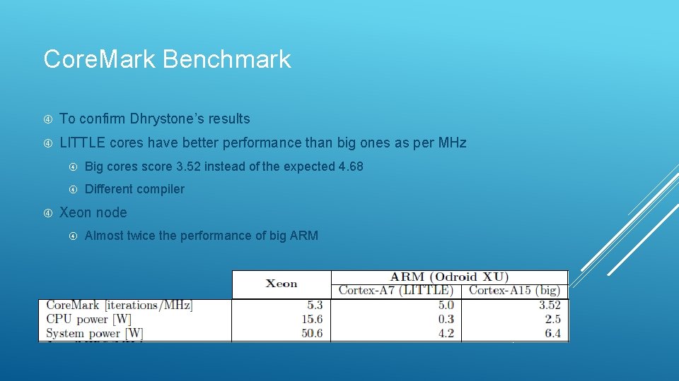 Core. Mark Benchmark To confirm Dhrystone’s results LITTLE cores have better performance than big