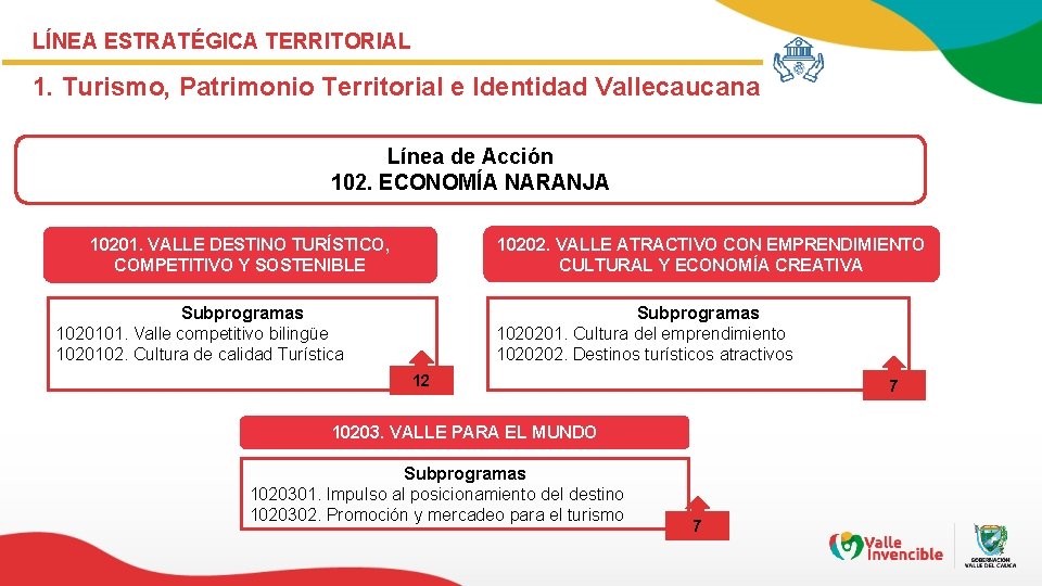 LÍNEA ESTRATÉGICA TERRITORIAL 1. Turismo, Patrimonio Territorial e Identidad Vallecaucana Línea de Acción 102.