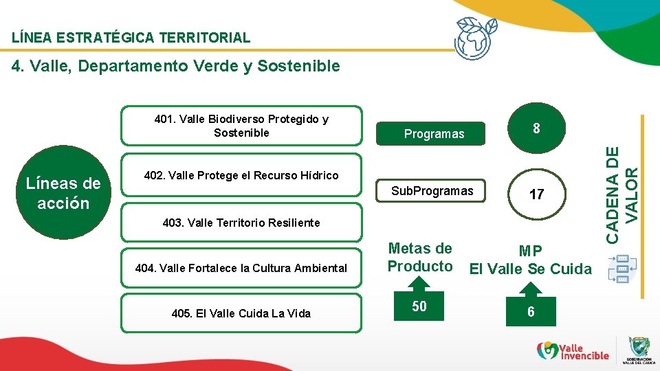 LÍNEA ESTRATÉGICA TERRITORIAL 401. Valle Biodiverso Protegido y Sostenible Líneas de acción Programas 8