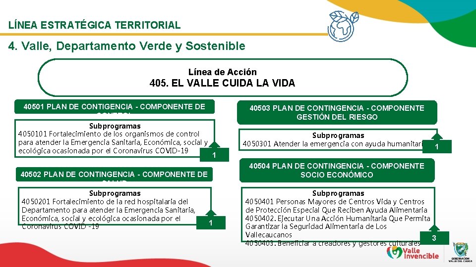 LÍNEA ESTRATÉGICA TERRITORIAL 4. Valle, Departamento Verde y Sostenible Línea de Acción 405. EL