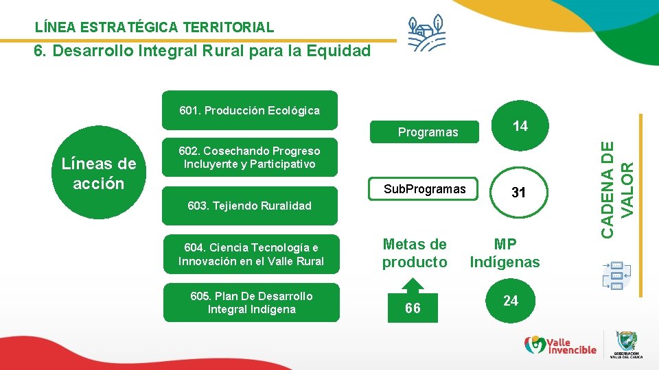 LÍNEA ESTRATÉGICA TERRITORIAL 6. Desarrollo Integral Rural para la Equidad Líneas de acción Programas