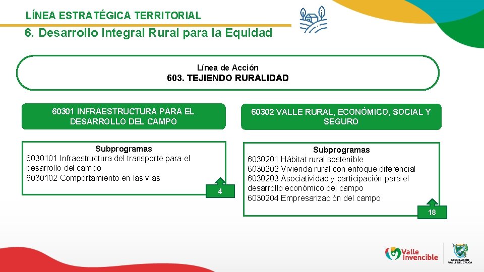 LÍNEA ESTRATÉGICA TERRITORIAL 6. Desarrollo Integral Rural para la Equidad Línea de Acción 603.