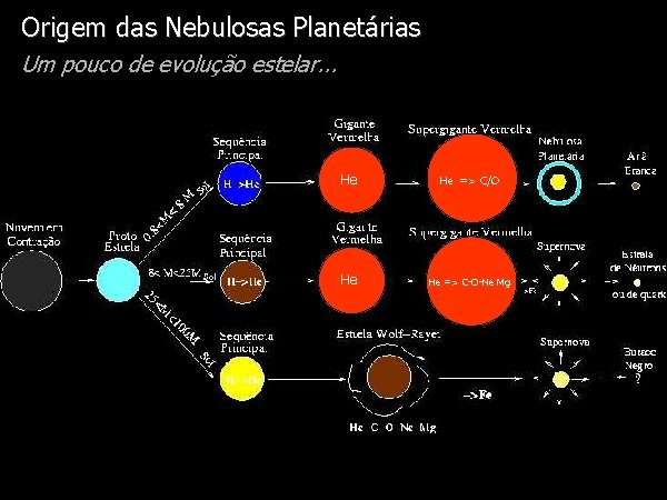 Origem. Diapositivo das Nebulosas Visual Planetárias Um pouco de evolução estelar. . . He