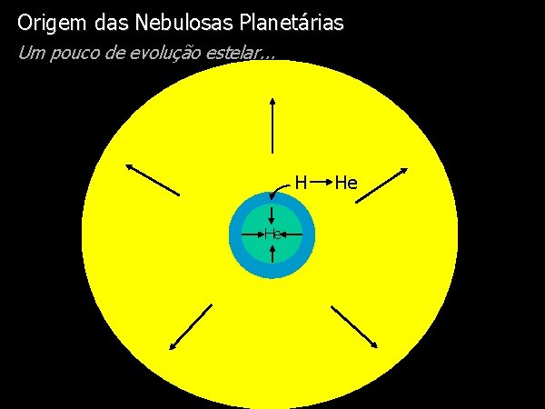 Origem. Diapositivo das Nebulosas Visual Planetárias Um pouco de evolução estelar. . . H