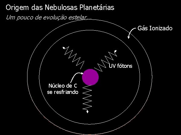 Origem. Diapositivo das Nebulosas Visual Planetárias Um pouco de evolução estelar. . . Gás