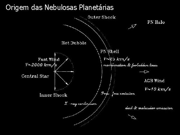 Origem. Diapositivo das Nebulosas Visual Planetárias 